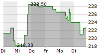 ALIGN TECHNOLOGY INC 5-Tage-Chart