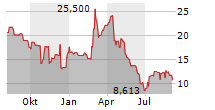 ALIGOS THERAPEUTICS INC Chart 1 Jahr