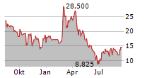 ALIGOS THERAPEUTICS INC Chart 1 Jahr