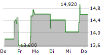 ALIGOS THERAPEUTICS INC 5-Tage-Chart