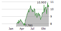 ALIMAK GROUP AB Chart 1 Jahr