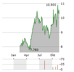 ALIMAK Aktie Chart 1 Jahr