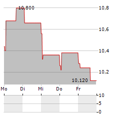 ALIMAK Aktie 5-Tage-Chart