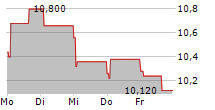 ALIMAK GROUP AB 5-Tage-Chart