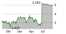 ALIMERA SCIENCES INC Chart 1 Jahr