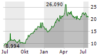 ALIOR BANK SA Chart 1 Jahr