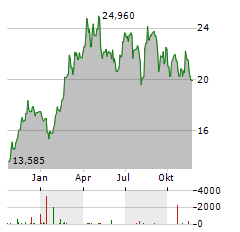 ALIOR BANK Aktie Chart 1 Jahr