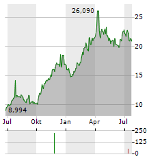 ALIOR BANK Aktie Chart 1 Jahr