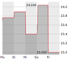 ALIOR BANK SA Chart 1 Jahr