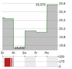 ALIOR BANK Aktie 5-Tage-Chart