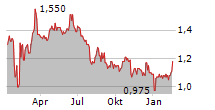 ALITHYA GROUP INC Chart 1 Jahr