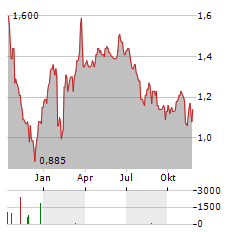 ALITHYA GROUP Aktie Chart 1 Jahr