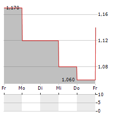 ALITHYA GROUP Aktie 5-Tage-Chart