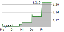 ALITHYA GROUP INC 5-Tage-Chart