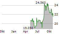 ALK-ABELLO A/S Chart 1 Jahr