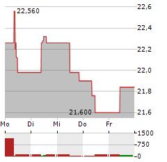 ALK-ABELLO Aktie 5-Tage-Chart