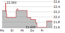 ALK-ABELLO A/S 5-Tage-Chart