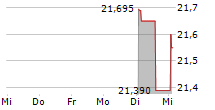 ALKAMI TECHNOLOGY INC 5-Tage-Chart