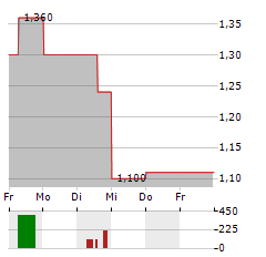 ALKEMY CAPITAL INVESTMENTS Aktie 5-Tage-Chart