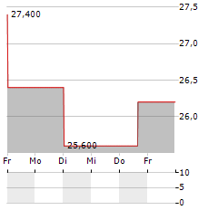 ALKERMES Aktie 5-Tage-Chart