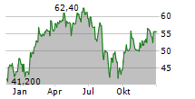 ALL FOR ONE GROUP SE Chart 1 Jahr