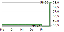 ALL FOR ONE GROUP SE 5-Tage-Chart