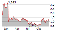 ALLAKOS INC Chart 1 Jahr