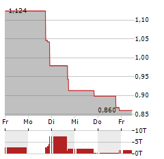 ALLAKOS Aktie 5-Tage-Chart