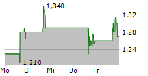 ALLAKOS INC 5-Tage-Chart