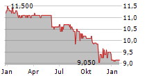 ALLANE SE Chart 1 Jahr