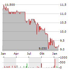 ALLANE Aktie Chart 1 Jahr