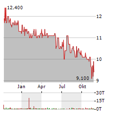 ALLANE Aktie Chart 1 Jahr