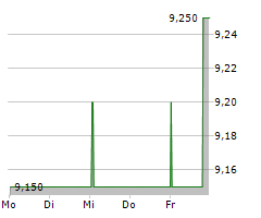 ALLANE SE Chart 1 Jahr