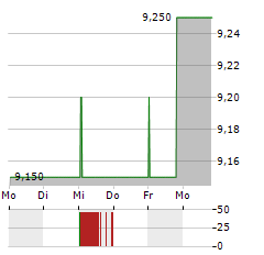 ALLANE Aktie 5-Tage-Chart