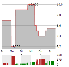 ALLANE Aktie 5-Tage-Chart