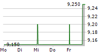 ALLANE SE 5-Tage-Chart