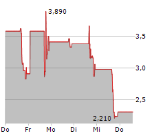 ALLARITY THERAPEUTICS INC Chart 1 Jahr