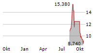 ALLBIRDS INC Chart 1 Jahr