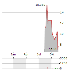 ALLBIRDS Aktie Chart 1 Jahr