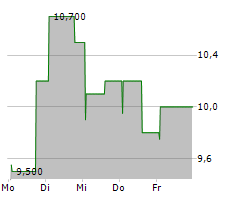 ALLBIRDS INC Chart 1 Jahr