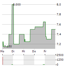 ALLBIRDS Aktie 5-Tage-Chart