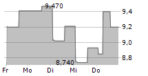 ALLBIRDS INC 5-Tage-Chart