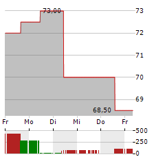 ALLEGIANT TRAVEL Aktie 5-Tage-Chart