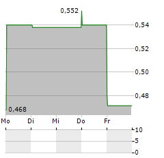 ALLEGO Aktie 5-Tage-Chart