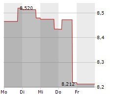 ALLEGRO.EU SA Chart 1 Jahr