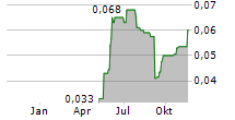 ALLERGY THERAPEUTICS PLC Chart 1 Jahr