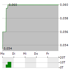 ALLERGY THERAPEUTICS Aktie 5-Tage-Chart