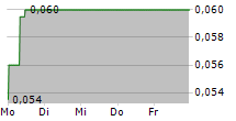 ALLERGY THERAPEUTICS PLC 5-Tage-Chart