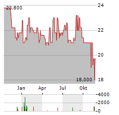 ALLERTHAL-WERKE Aktie Chart 1 Jahr