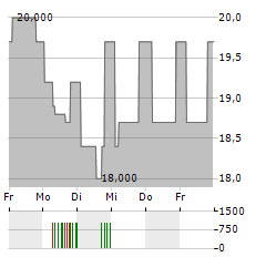 ALLERTHAL-WERKE Aktie 5-Tage-Chart